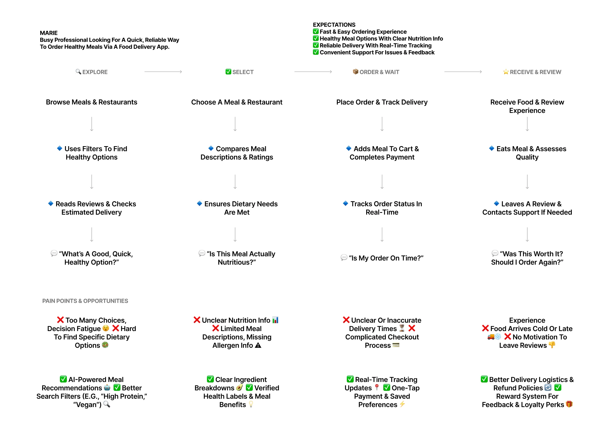 Detail of Marie's user journey, step by step