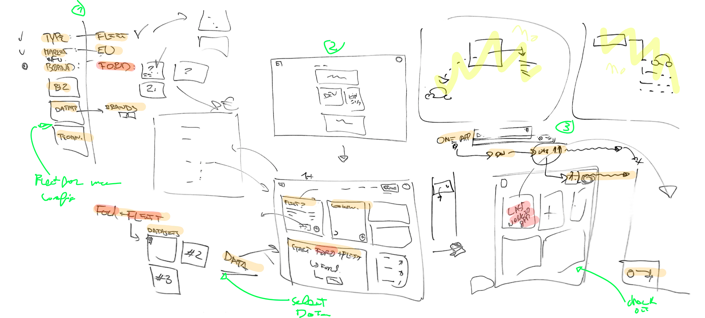 Early sketches of the Console flows from a cross-team session